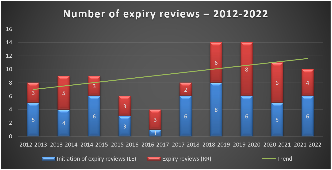 Number of expiry reviews – 2012-2022