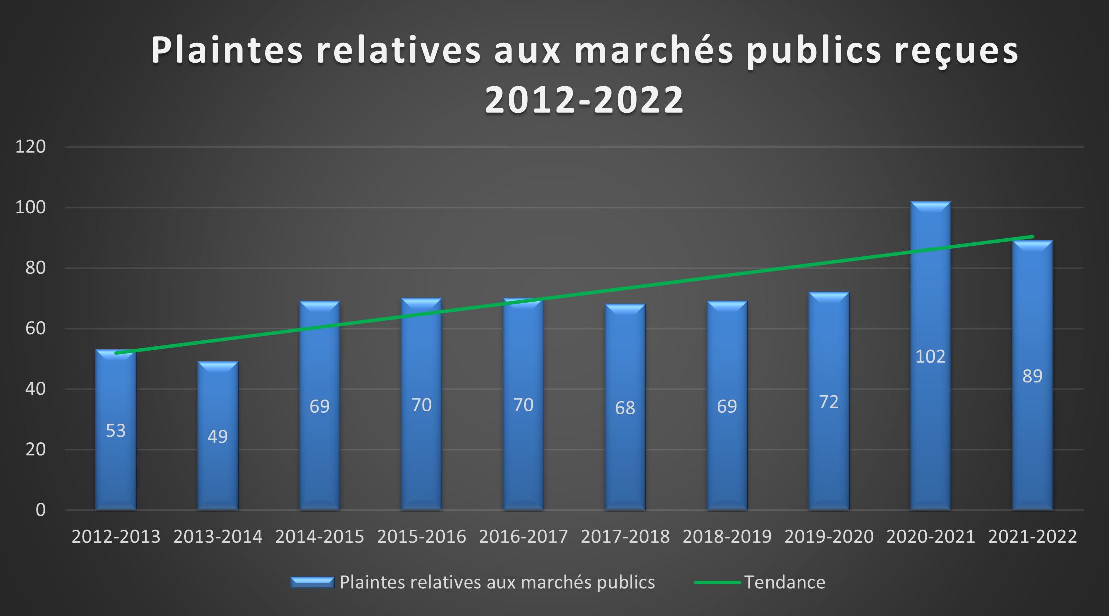 Plaintes relatives aux marchés publics reçues 2012-2022