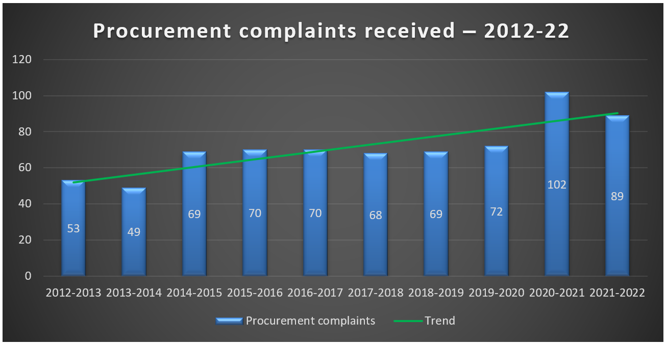 Procurement complaints received – 2012-22