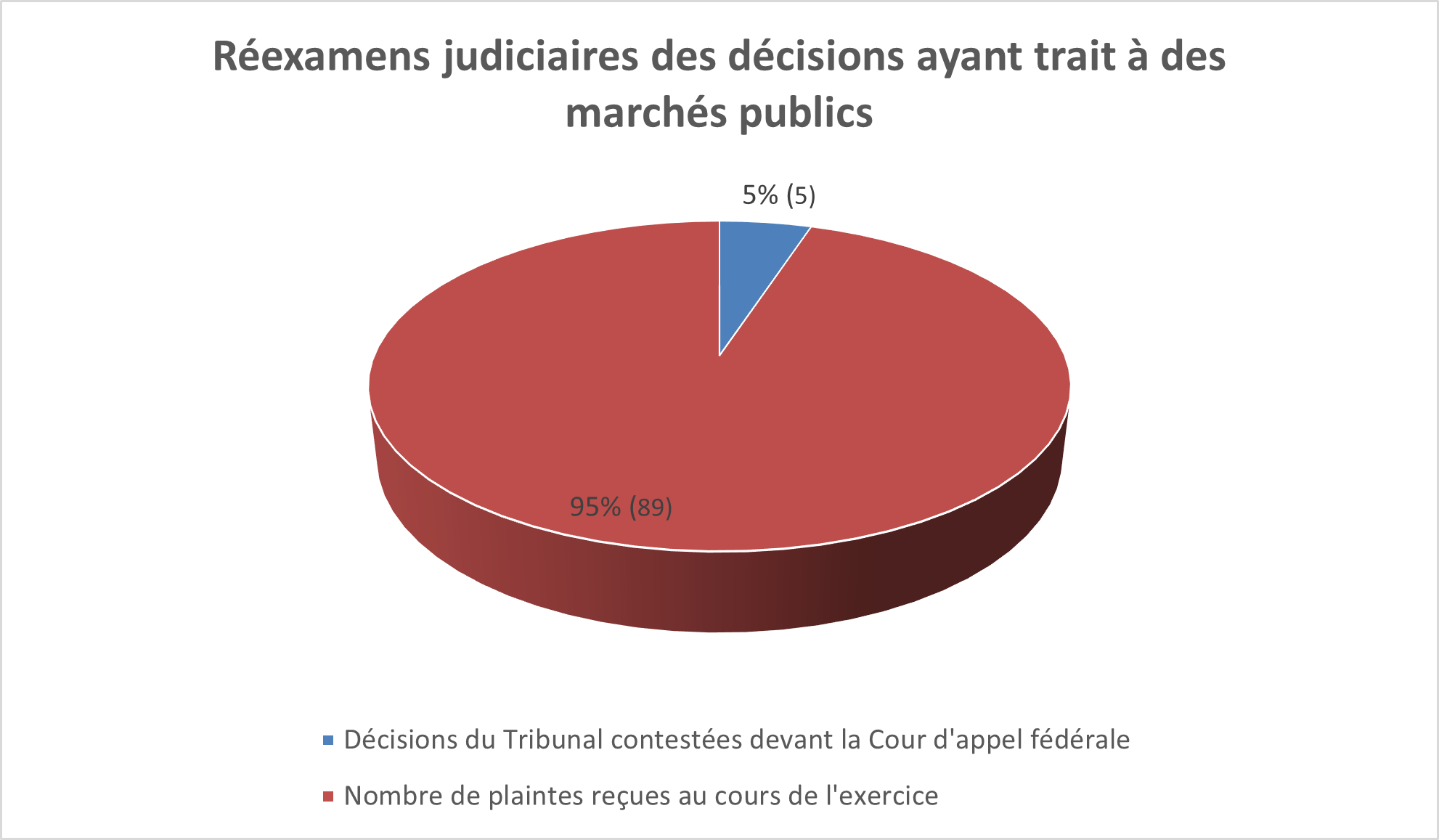 Réexamens judiciaires des décisions ayant trait à des marchés publics