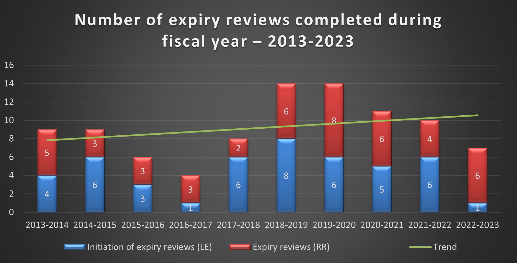 Number of expiry reviews completed during fiscal year – 2013-2023
