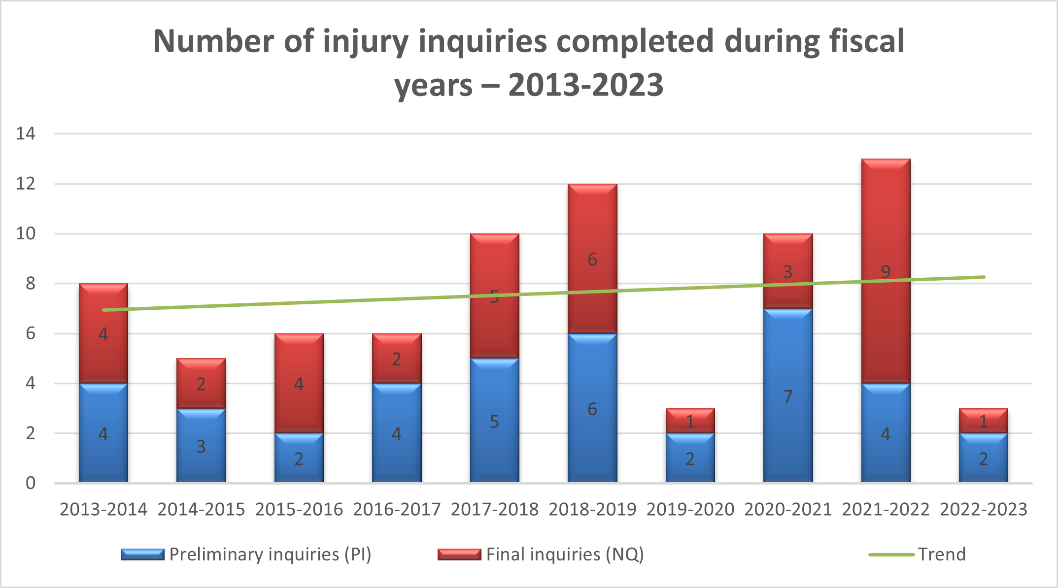 Number of injury inquiries completed during fiscal years – 2013-2023