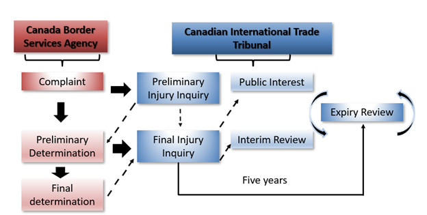 Special Import Measures Act process chart
