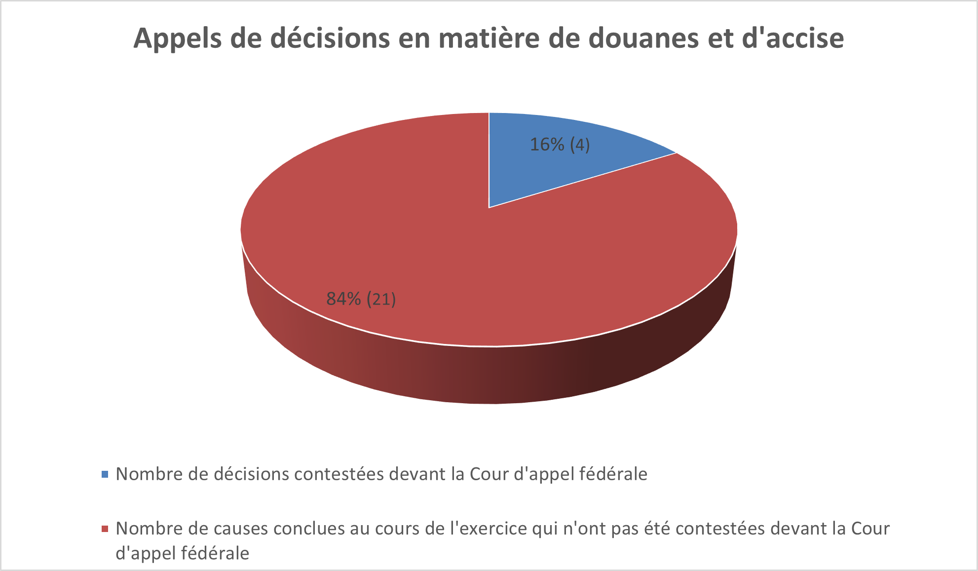 Appels de décisions en matière de douanes et d'accise