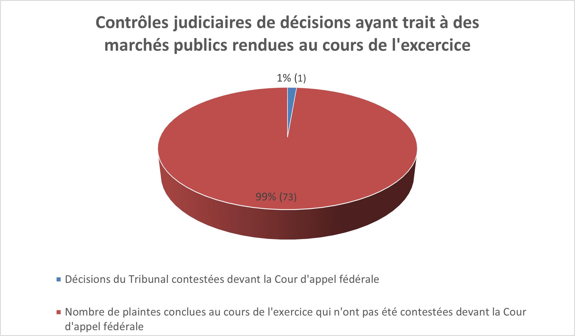 Contrôles judiciaires de décisions ayant trait à des marchés publics rendues au cours de l'excercice
