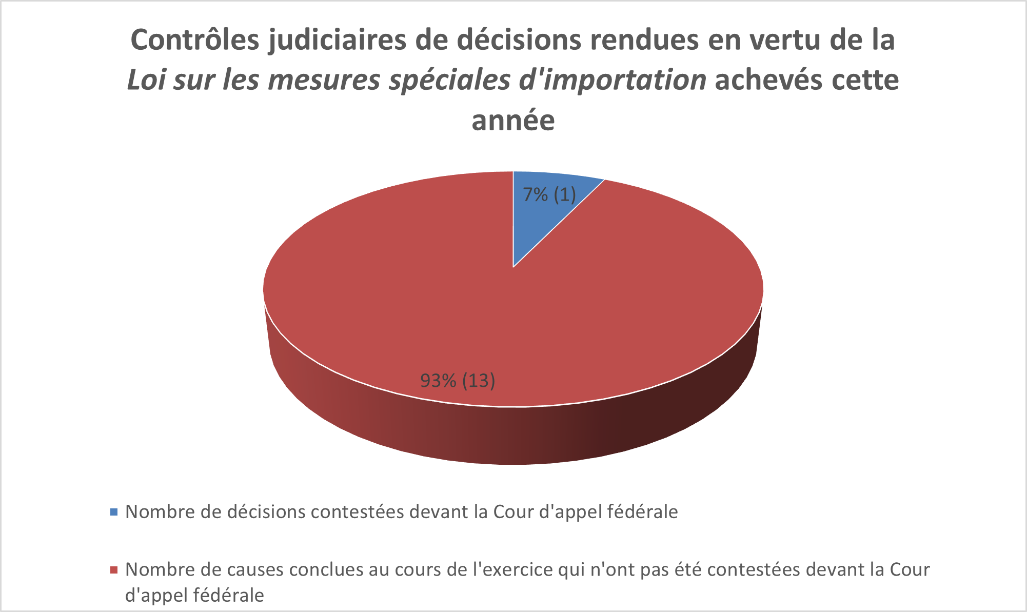 Contrôles judiciaires de décisions rendues en vertu de la Loi sur les mesures spéciales d'importation achevés cette année