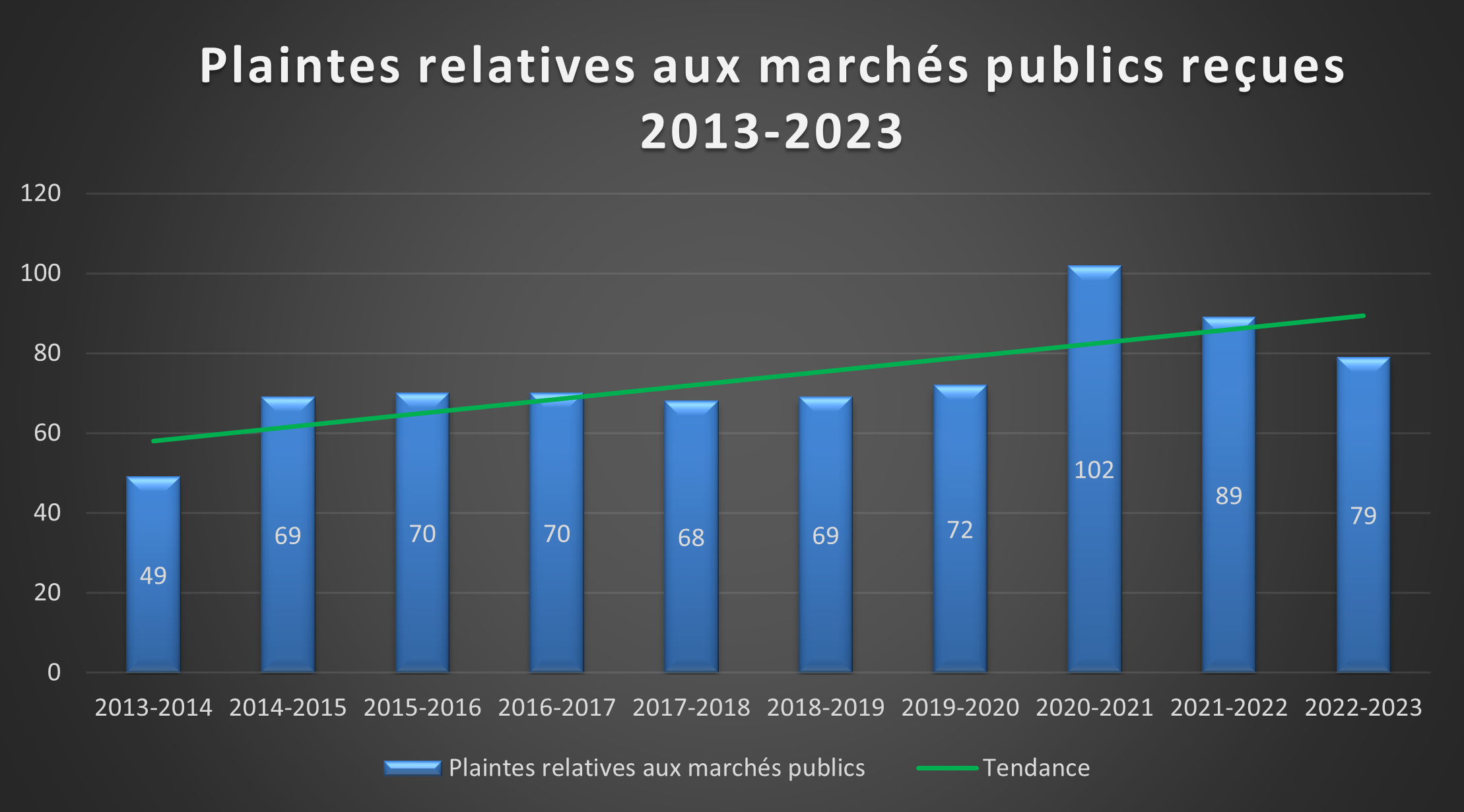 Plaintes relatives aux marchés publics reçues 2013-2023