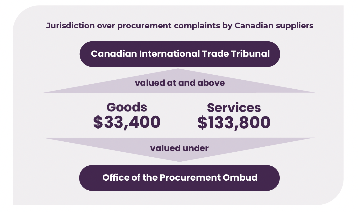 Monetary thresholds over procurement complaints by Canadian suppliers