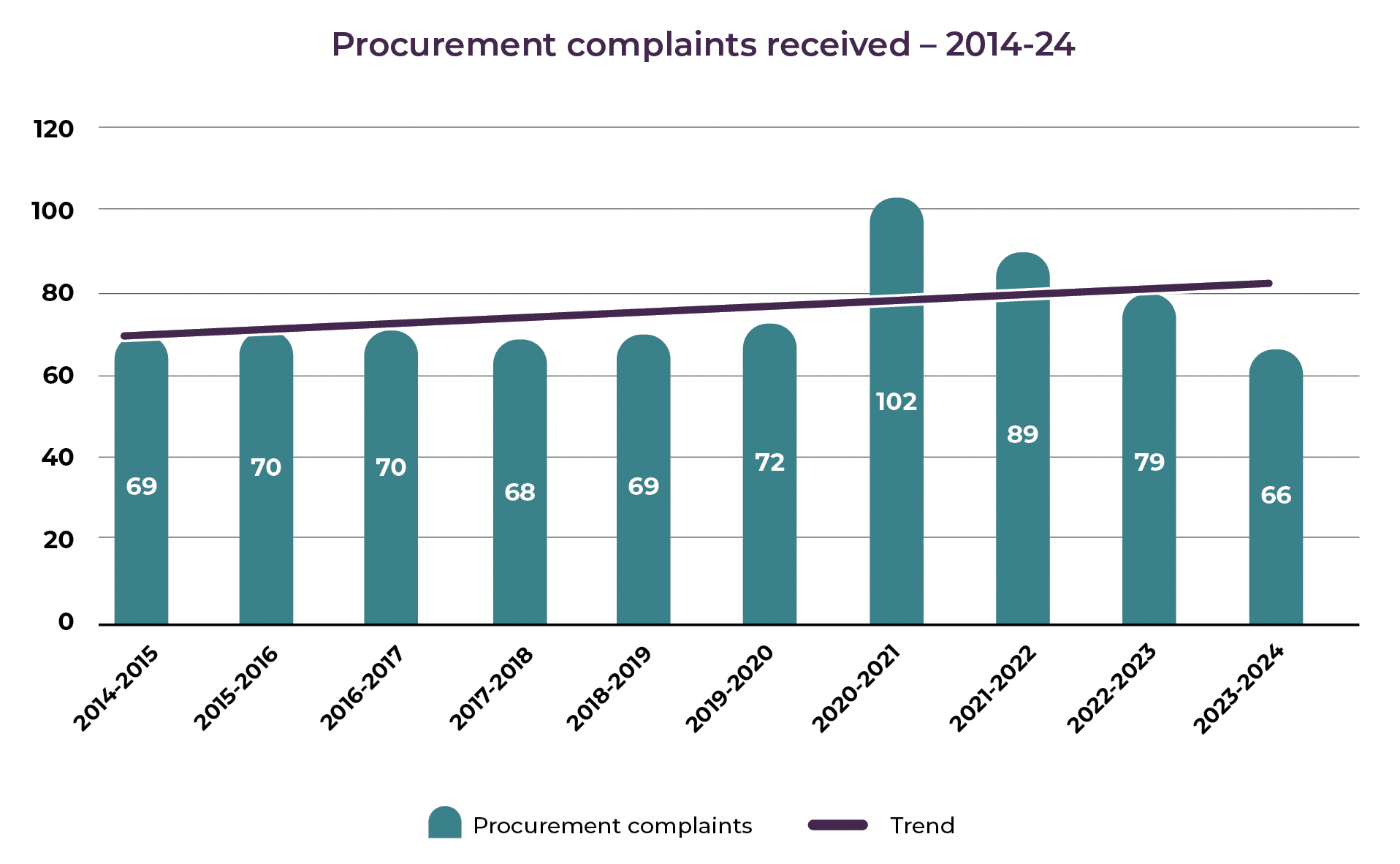 Bar chart of procurement complaints received from 2014 to 2024 and trend
