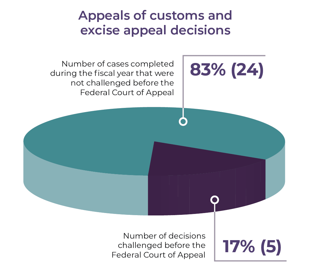Pie chart of appeals of customs and excise appeal decisions during the fiscal year