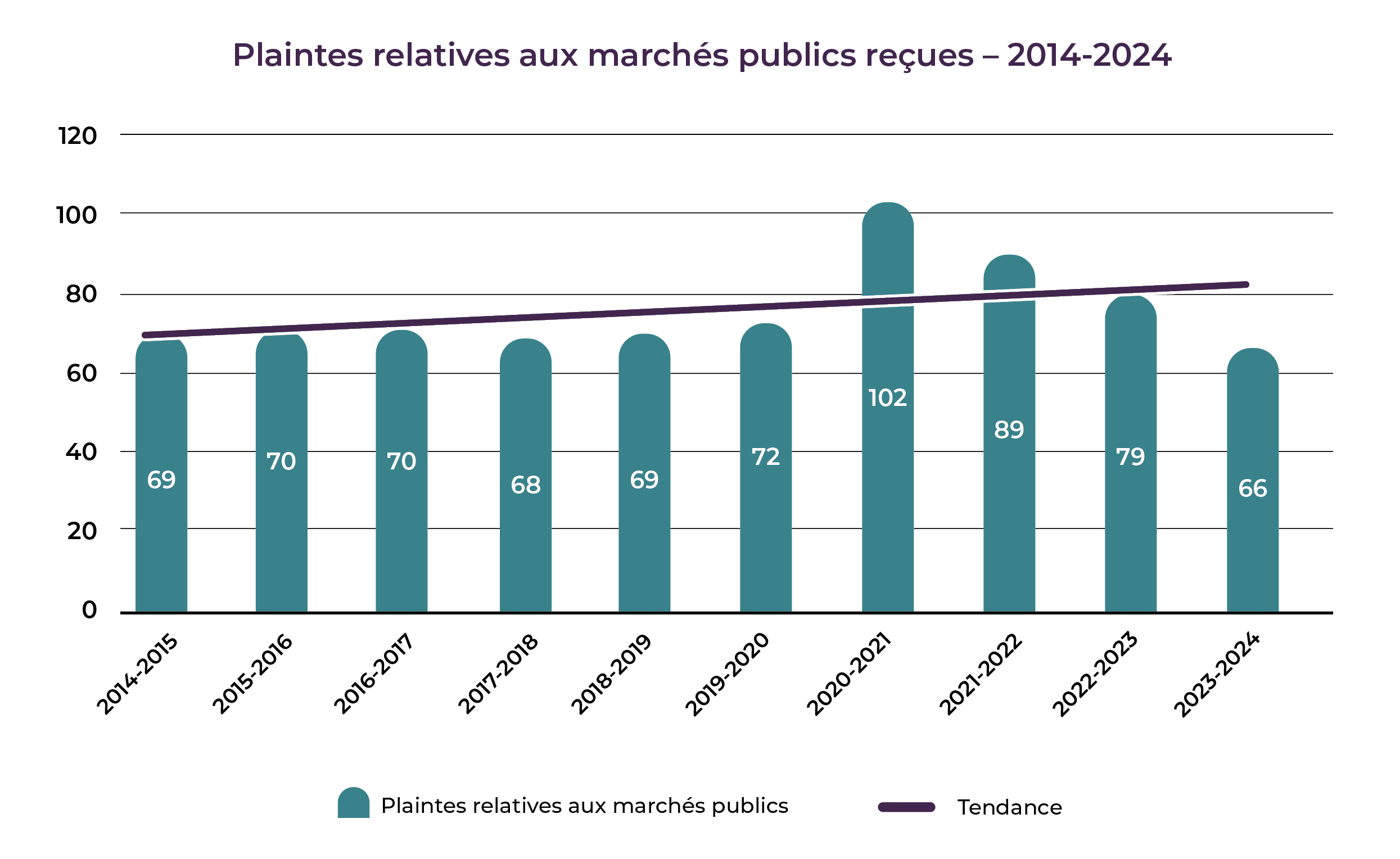 Graphique à barres des plaintes relatives aux marchés publics reçues de 2014 à 2024 et tendance