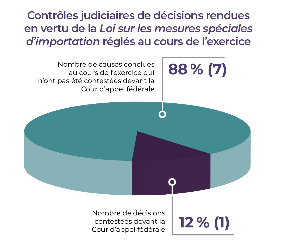 Graphique circulaire des contrôles judiciaires de décisions rendues en vertu de la Loi sur les mesures spéciales d’importation au cours de l’exercice