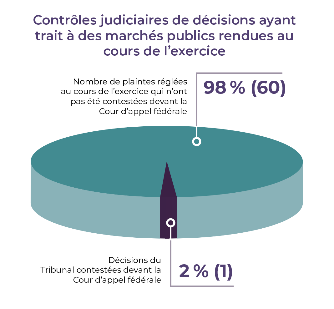 Graphique circulaire des contrôles judiciaires de décisions ayant trait à des marchés publics rendues au cours de l’exercice.