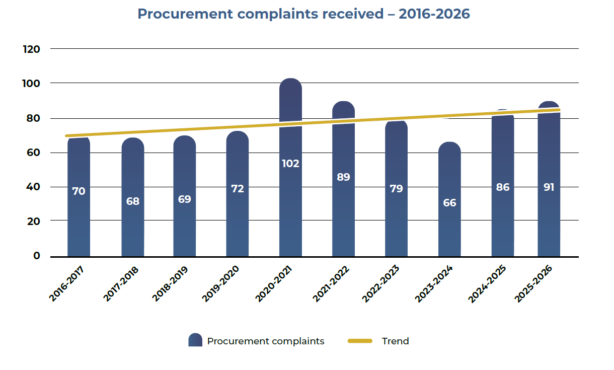 Procurement complaints received – 2016-2026