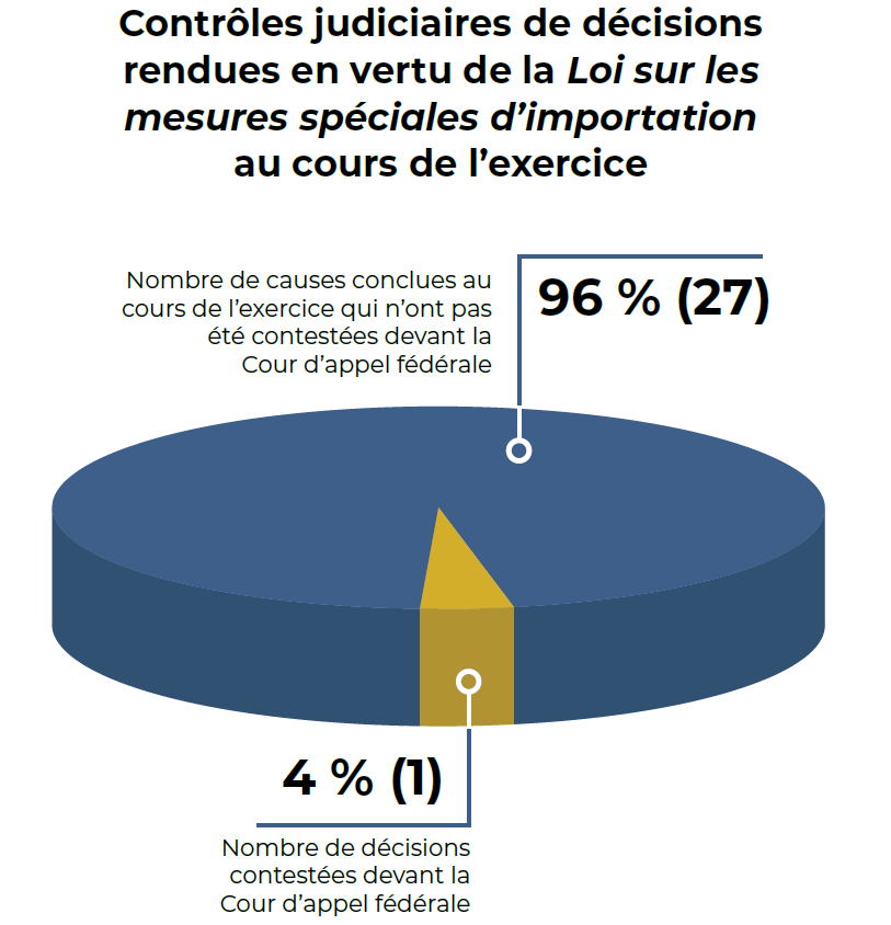 Contrôles judiciaires de décisions rendues en vertu de la Loi sur les mesures spéciales d’importation au cours de l’exercice