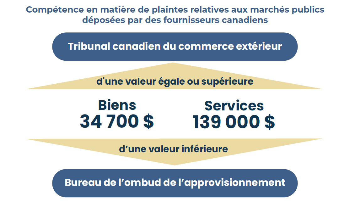 Compétence en matière de plaintes relatives aux marchés publics déposées par des fournisseurs canadiens
