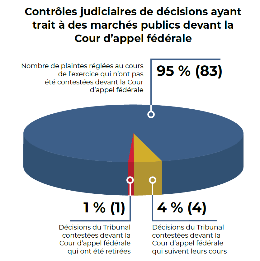Contrôles judiciaires de décisions ayant trait à des marchés publics devant la Cour d’appel fédérale