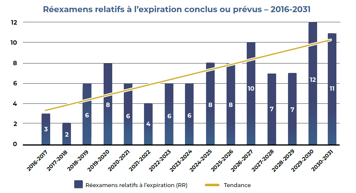 Réexamens relatifs à l’expiration conclus ou prévus 2016-2031