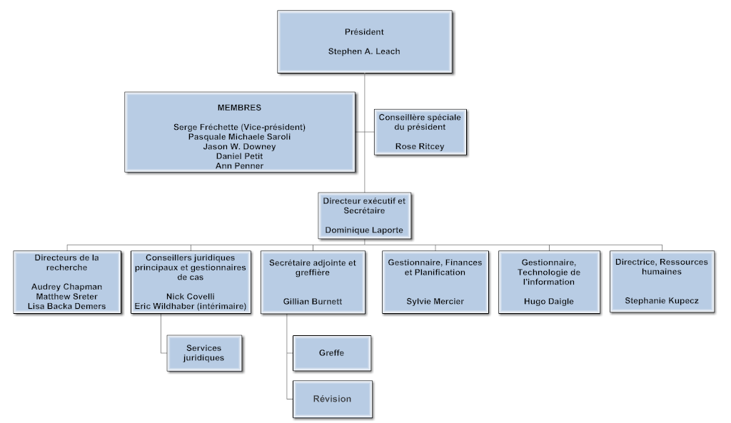 Organisation 2012-2013